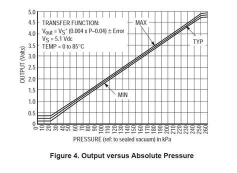 4 Bar Map Sensor Voltage Chart A Visual Reference Of Charts Chart Master