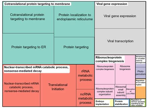 Over Represented Gene Ontology Biological Process Gobp Terms In