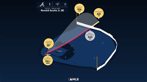 Ronald Acuña Jr.: Home Run Statcast Analysis