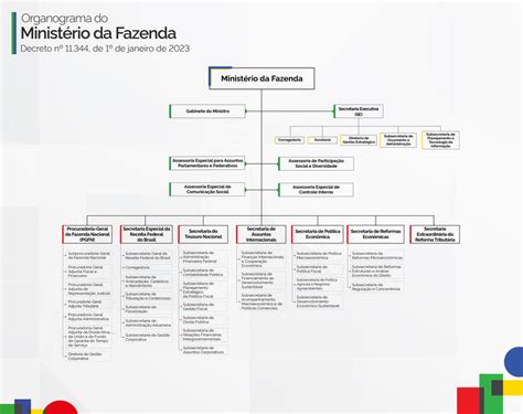 Organograma 2023 Ministério da Fazenda