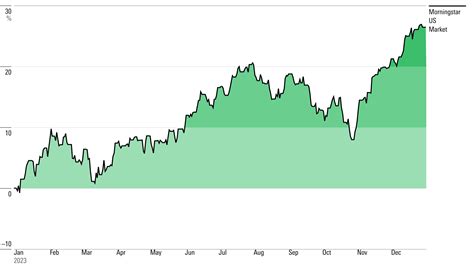 15 Charts On the Surprise ‘Everything Rally’ for 2023 | Morningstar