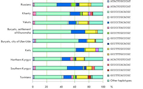 The distribution of haplotypes in the populations studied. | Download ... 