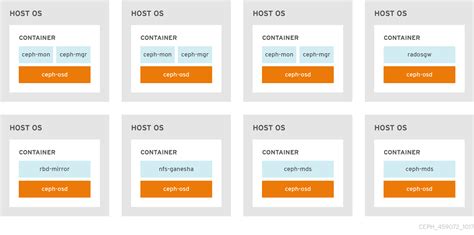 Chapter 2 Colocation Of Containerized Ceph Daemons Red Hat Product