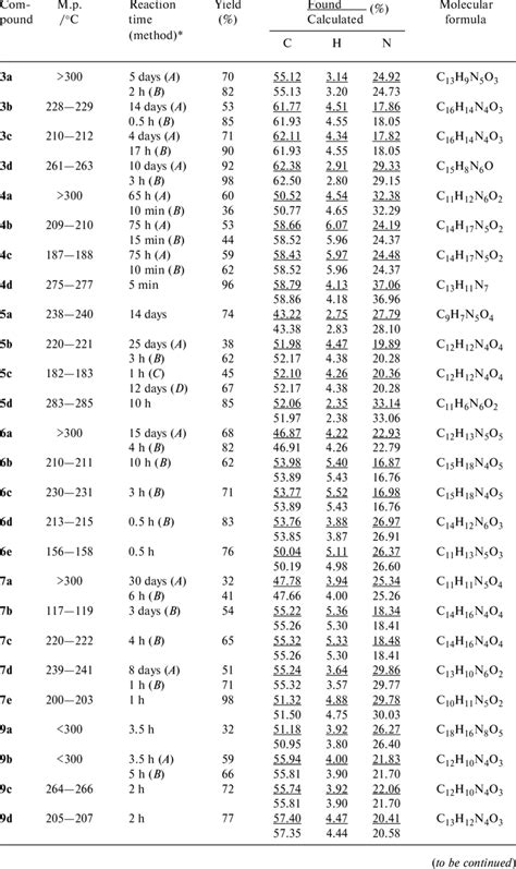 Melting Points Reaction Times Yields And Data Of Elemental Analysis