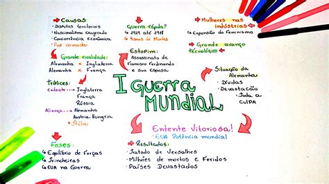 MAPA MENTAL SOBRE PRIMEIRA GUERRA MUNDIAL - Maps4Study