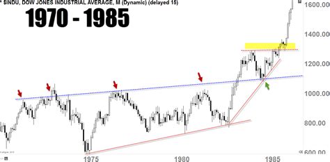 Dow Jones Getting Ready for a Historical Breakout - Traders Club