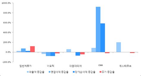 Et투자뉴스 2018년 3분기 실적발표 엠벤처투자 전분기比 실적 상승 전자신문