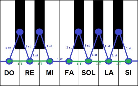 Guía Completa Sobre Los Intervalos Musicales