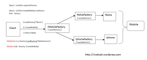 Simple factory vs Factory method