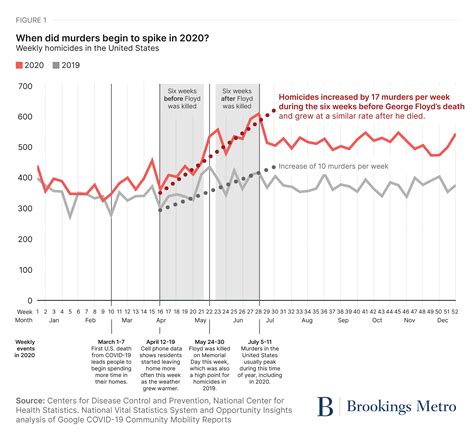Why did U.S. homicides spike in 2020 and then decline rapidly in 2023 ... 