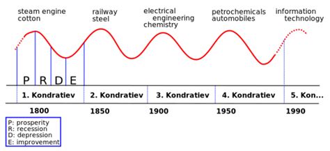 Technology Innovations in Kondratiev Waves - THE WAVES