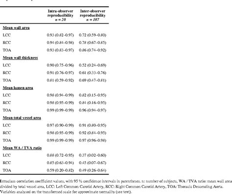 Table From Mri Plaque Burden Of The Carotid Arteries And Aorta Reproducibility Age Sex