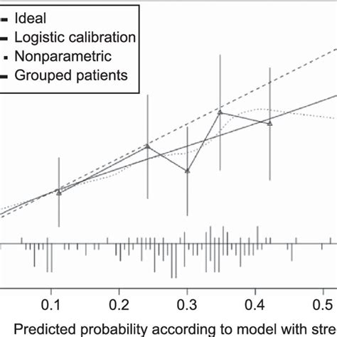 Calibration Curve Of De Novo Stress Urinary Incontinence Sui Model