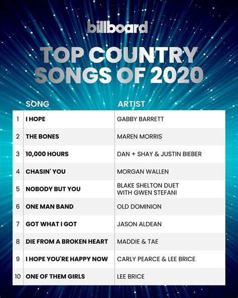 Billboard Top 100 Country Songs Of 2020 (Year-End) : r/TalkOfTheCharts