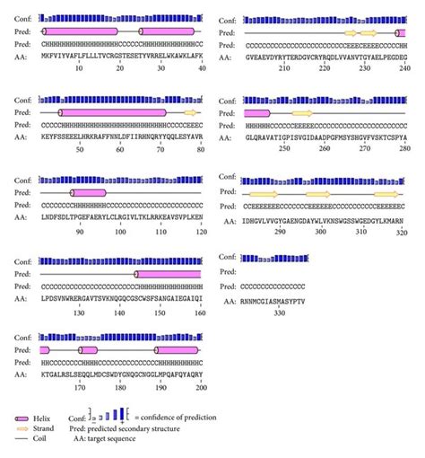 The Predicted Secondary Structure Of SeCP By Using PSIPRED There Were