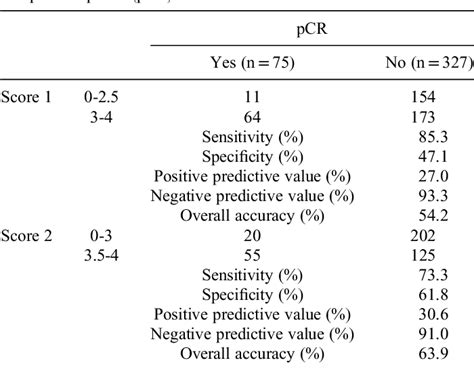 Table 5 From A Predictive Model To Evaluate Pathologic Complete