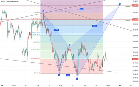 Bearish Shark Pattern on LTF for KUCOIN:BTCUSDT by metalalchemist ...