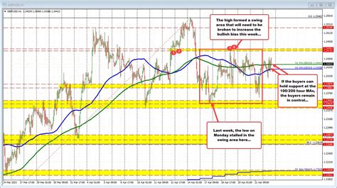 GBPUSD Struggles Amid Choppy Price Action Key Levels To Watch Forexlive