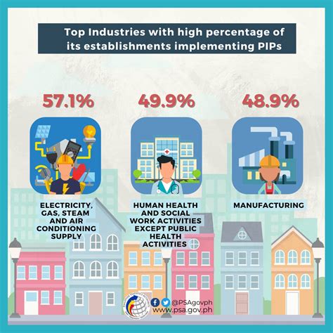 Philippine Statistics Authority On Twitter Highlights Of The 2019