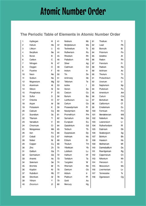 The Periodic Table Of Elements Listed In Alphabetical And Atomic Number Order Etsy