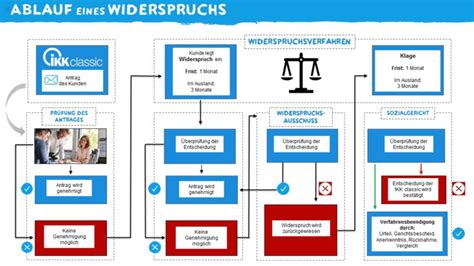 FAQ Widerspruch IKK Classic