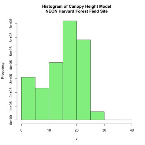 Introduction To Working With Raster Data In R Nsf Neon Open Data To