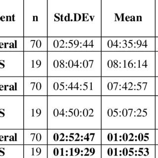 Standard Deviation Average Minimum And Maximum Values Of Invisible