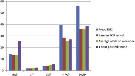 Inhaled Milrinone After Left Ventricular Assist Device Implantation