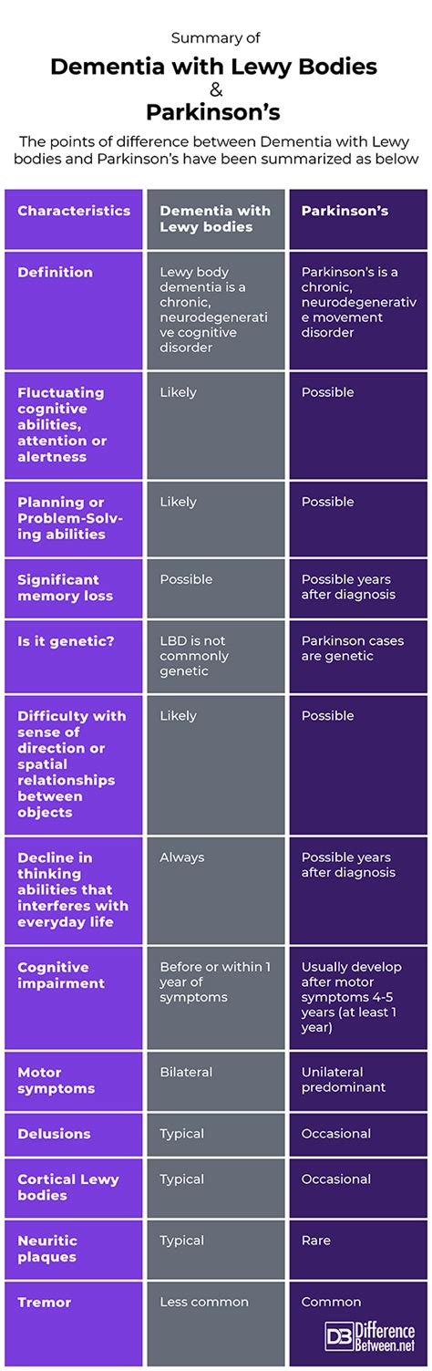 Difference Between Dementia With Lewy Bodies And Parkinsons