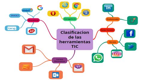 Mapa Mental Las Tics En La Educación