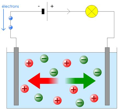 Pccl Conduction Lectrique Des Solutions Aqueuses Nature Du Courant