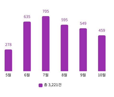 중도일보 대전지역 최초로 성폭력실태 조사 연구