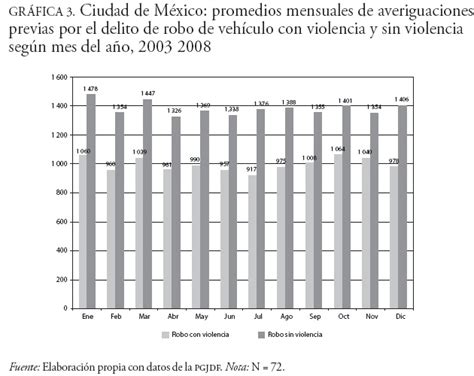 El Robo De Vehículos En La Ciudad De México Patrones Espaciales Y