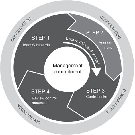 How To Identify Workplace Hazards And Perform A Risk Assessment Riset