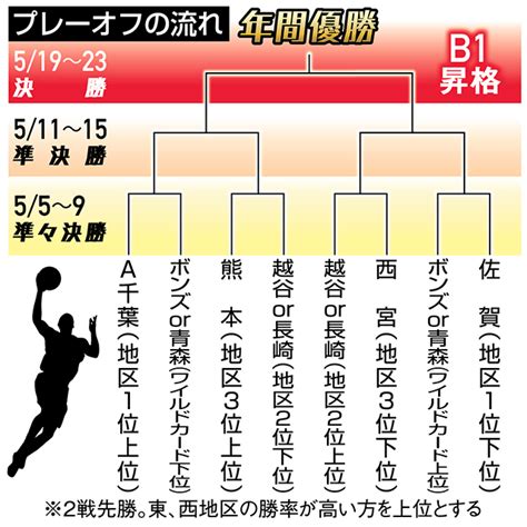 B2福島ファイヤーボンズが2年連続プレーオフ進出決める 今季最終戦、西宮に76－69 福島民報