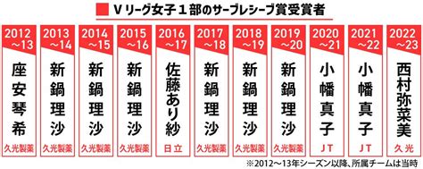 【画像】1年だけ取り逃したサーブレシーブ賞バレー元代表・新鍋理沙さんをハッとさせた中田久美監督の一言とは？ 28 ライブドアニュース