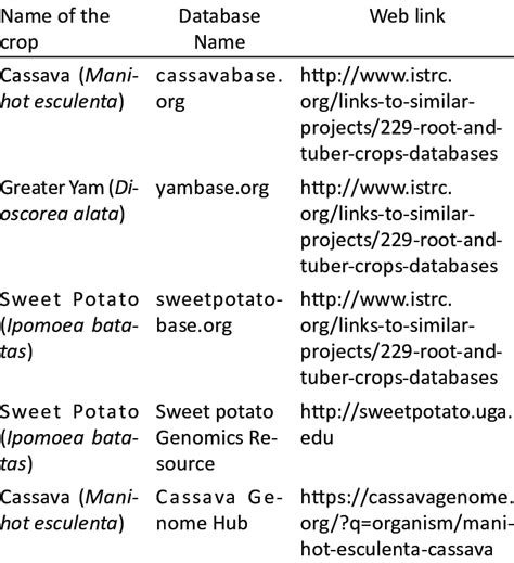 List of databases developed containing specific tuber crops related ...