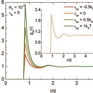 Particle–particle radial distribution functions in the non-interacting ... 