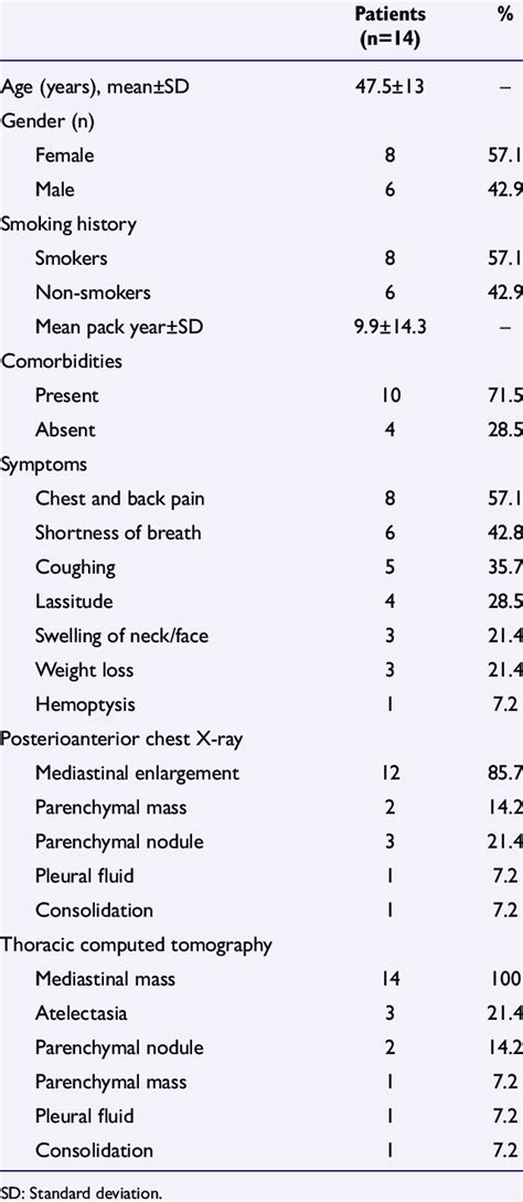 Demographic Clinical And Radiological Character Istics Of The