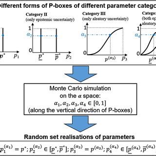 Monte Carlo Simulation For Different Categories Of Parameters