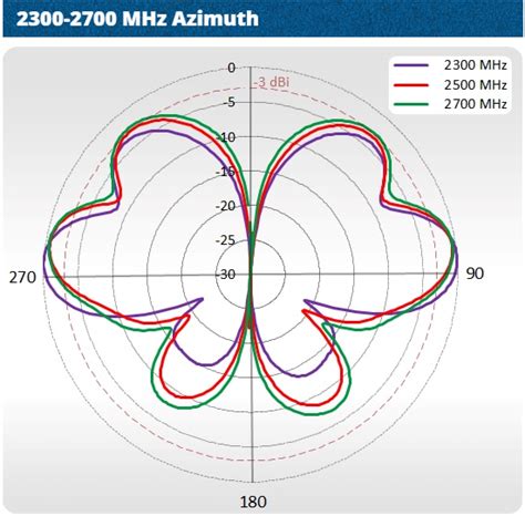 QuWireless QuOmni LTE MIMO 2x2 Antenna Forest Rock