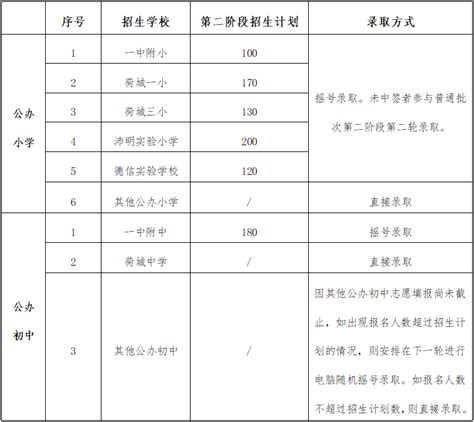 高明区2023年义务教育阶段公办学校普通批次第二阶段报名情况公布招生微信电脑