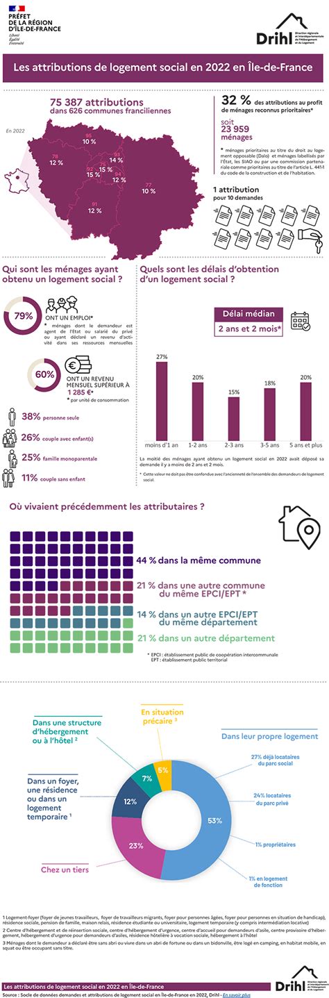 infographie les attributions de logement social en  en ile de