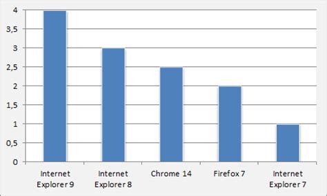 El navegador más seguro del mercado según Microsoft