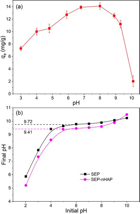 A Effect Of Ph On Asiii Adsorption By Sep Nhap B Comparison Of