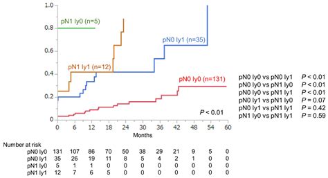 Cancers Free Full Text Prognostic Impact Of Lymphatic Invasion In