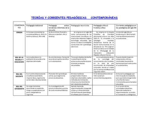 Teorías Y Corrientes Pedagógicas Contemporáneas Ppt Descarga Gratuita