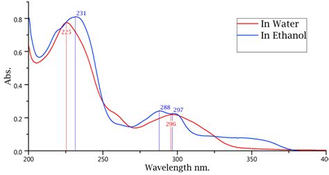 What Is The Right Interpretation For Solvent Effect On Uv Vis Spectra