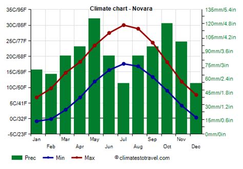 Novara climate: weather by month, temperature, rain - Climates to Travel