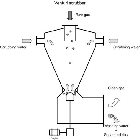 Venturi Scrubber Emis